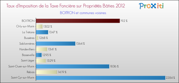 Taux d'imposition de la taxe foncière sur le bati 2012 pour BOITRON et les communes proches Comparaison des taux d'imposition de la taxe foncière sur le bati 2012 pour BOITRON et les communes voisines