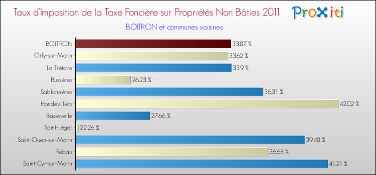 Taux d'imposition de la taxe foncière sur les immeubles et terrains non batis 2011 pour BOITRON et les communes proches Comparaison des taux d'imposition de la taxe foncière sur les immeubles et terrains non batis 2011 pour BOITRON et les communes voisines