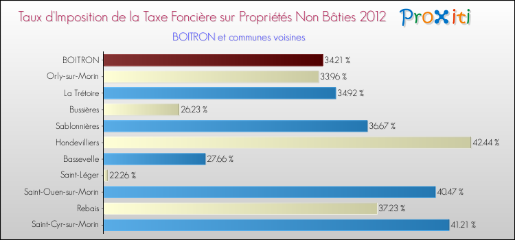 Taux d'imposition de la taxe foncière sur les immeubles et terrains non batis 2012 pour BOITRON et les communes proches Comparaison des taux d'imposition de la taxe foncière sur les immeubles et terrains non batis 2012 pour BOITRON et les communes voisines
