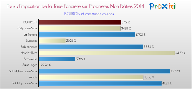 Taux d'imposition de la taxe foncière sur les immeubles et terrains non batis 2014 pour BOITRON et les communes proches Comparaison des taux d'imposition de la taxe foncière sur les immeubles et terrains non batis 2014 pour BOITRON et les communes voisines