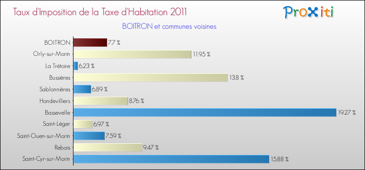 Taux d'imposition de la taxe d'habitation 2011 pour BOITRON et les communes proches Comparaison des taux d'imposition de la taxe d'habitation 2011 pour BOITRON et les communes voisines