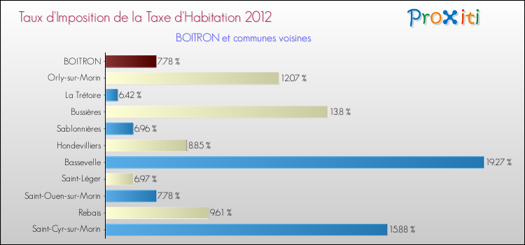 Taux d'imposition de la taxe d'habitation 2012 pour BOITRON et les communes proches Comparaison des taux d'imposition de la taxe d'habitation 2012 pour BOITRON et les communes voisines