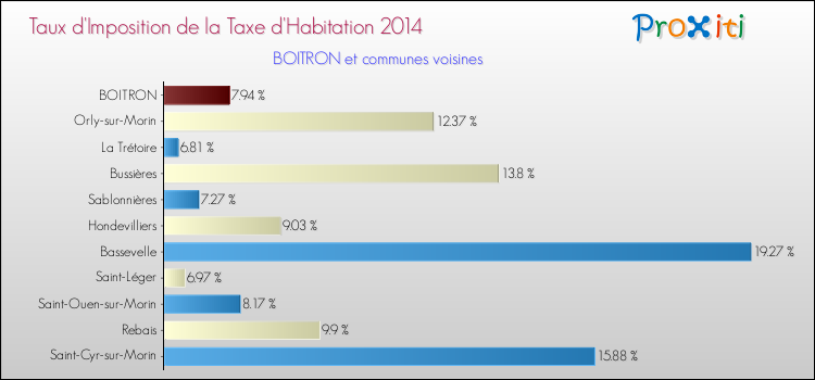 Taux d'imposition de la taxe d'habitation 2014 pour BOITRON et les communes proches Comparaison des taux d'imposition de la taxe d'habitation 2014 pour BOITRON et les communes voisines