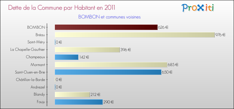 Dette par habitant de la commune en 2011 pour BOMBON et les communes proches Comparaison de la dette par habitant de la commune en 2011 pour BOMBON et les communes voisines