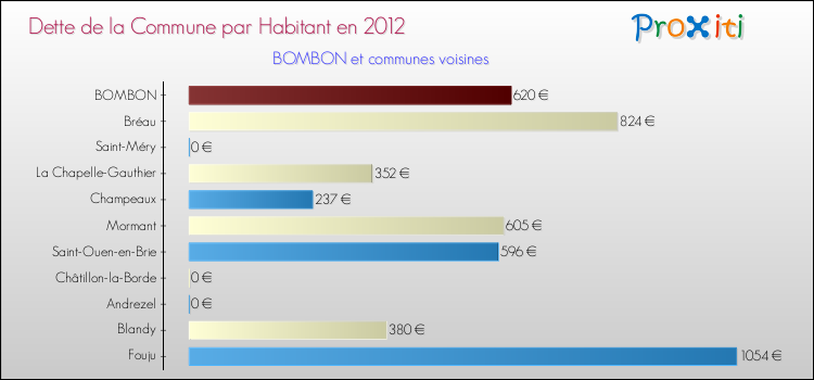 Dette par habitant de la commune en 2012 pour BOMBON et les communes proches Comparaison de la dette par habitant de la commune en 2012 pour BOMBON et les communes voisines