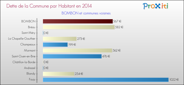 Dette par habitant de la commune en 2014 pour BOMBON et les communes proches Comparaison de la dette par habitant de la commune en 2014 pour BOMBON et les communes voisines