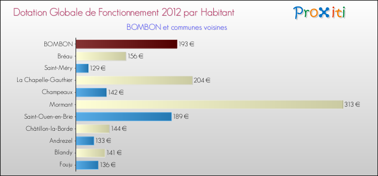 Montant des dotations globales de fonctionnement DGF par Habitant pour BOMBON et les communes proches Comparaison des des dotations globales de fonctionnement DGF par habitant pour BOMBON et les communes voisines