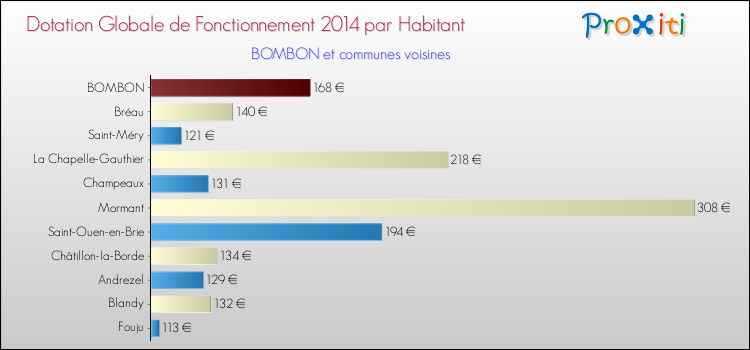 Montant des dotations globales de fonctionnement DGF par Habitant pour BOMBON et les communes proches en 2014. Comparaison des des dotations globales de fonctionnement DGF par habitant pour BOMBON et les communes voisines en 2014.