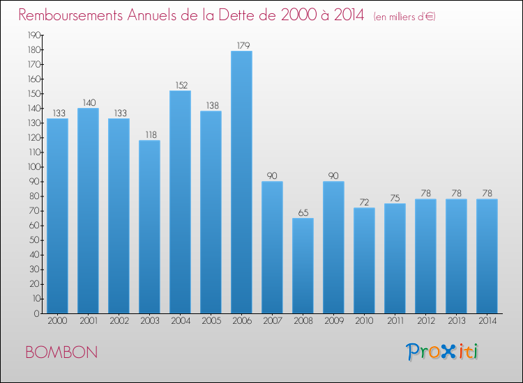 Evolution de l'annuité de la dette pour la commune de BOMBON de 2000 à 2014 Annuités de la dette pour BOMBON de 2000 à 2014
