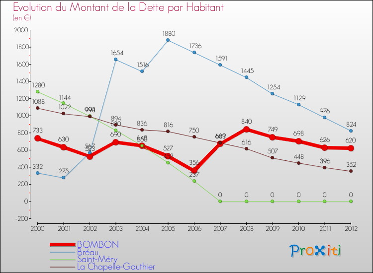 Evolution de la dette par habitant pour la commune de BOMBON et les communes proches de 2000 à 2012 Comparaison de la dette par habitant pour BOMBON et les communes voisines de 2000 à 2012