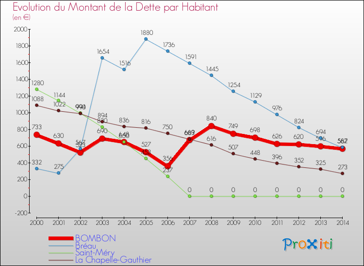 Evolution de la dette par habitant pour la commune de BOMBON et les communes proches de 2000 à 2014 Comparaison de la dette par habitant pour BOMBON et les communes voisines de 2000 à 2014