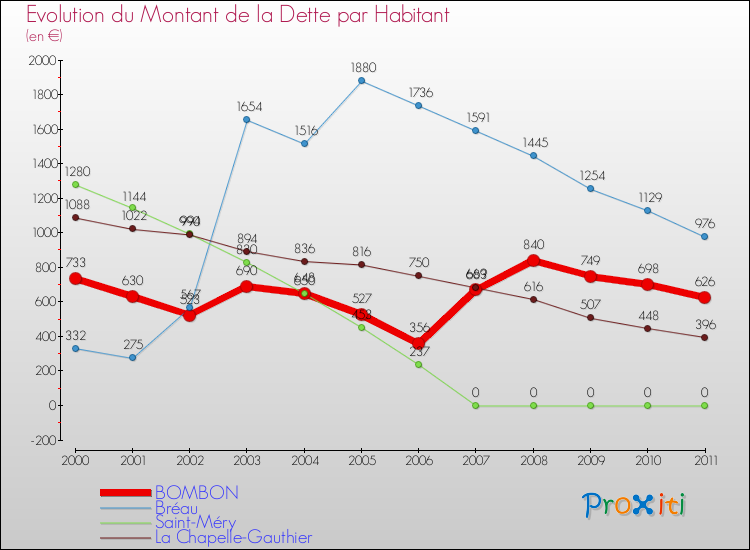 Evolution de la dette par habitant pour la commune de BOMBON et les communes proches Comparaison de la dette par habitant pour BOMBON et les communes voisines
