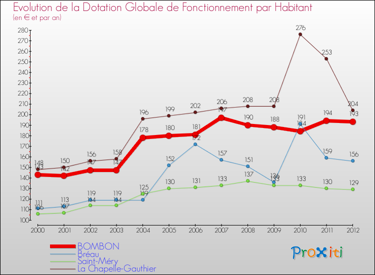 Evolution et montant de la dotation globale de fonctionnement par Habitant pour BOMBON et les communes proches Comparaison des dotations globales de fonctionnement par habitant pour BOMBON et les communes voisines