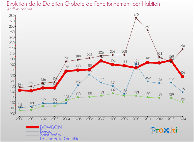 Evolution et montant de la dotation globale de fonctionnement par Habitant pour BOMBON et les communes proches de 2000 à 2014. Comparaison des dotations globales de fonctionnement par habitant pour BOMBON et les communes voisines de 2000 à 2014.