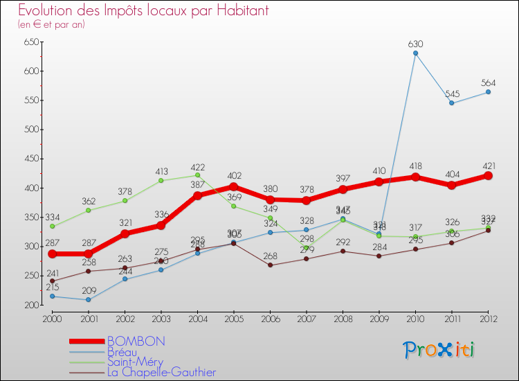 Evolution et montant des impôts locaux par Habitant pour BOMBON et les communes proches Comparaison des impôts locaux par habitant pour BOMBON et les communes voisines