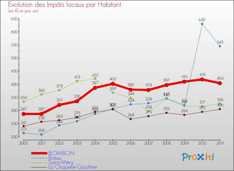 Evolution et montant des impôts locaux par Habitant pour BOMBON et les communes proches Comparaison des impôts locaux par habitant pour BOMBON et les communes voisines