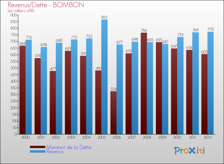 Evolution comparée de la dette et des revenus pour la commune de BOMBON de 2000 à 2012 Comparaison de la dette et des revenus pour BOMBON de 2000 à 2012