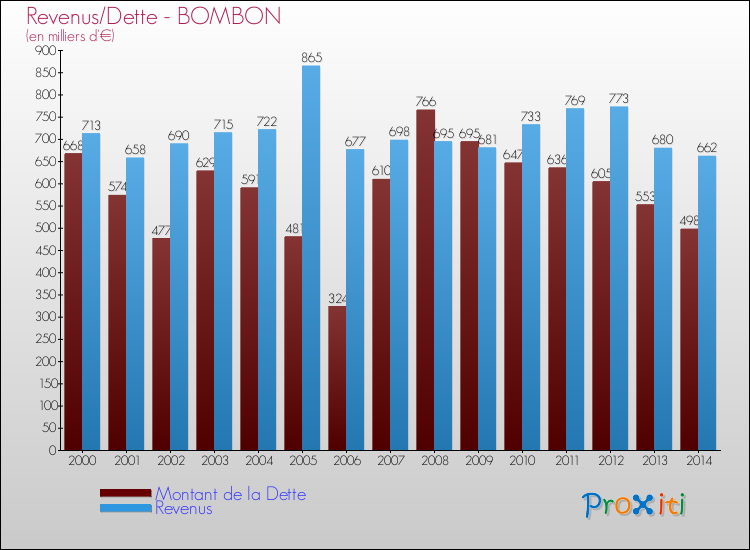 Evolution comparée de la dette et des revenus pour la commune de BOMBON de 2000 à 2014 Comparaison de la dette et des revenus pour BOMBON de 2000 à 2014