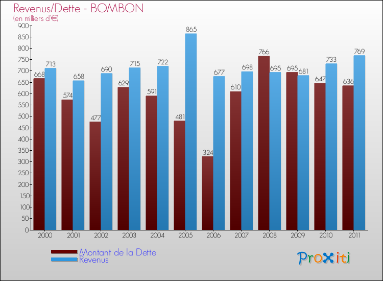 Evolution comparée de la dette et des revenus pour la commune de BOMBON de 2000 à 2011 Comparaison de la dette et des revenus pour BOMBON de 2000 à 2011