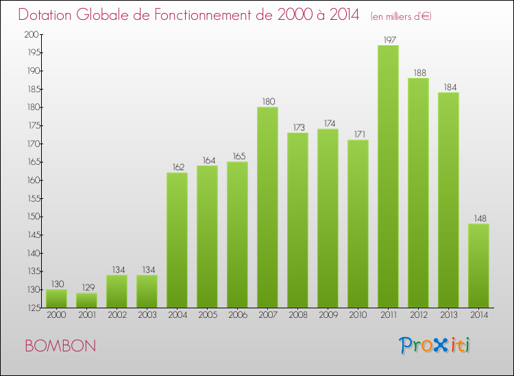 Evolution du montant de la Dotation Globale de Fonctionnement pour la commune de BOMBON de 2000 à 2014 Evolution du montant de la Dotation Globale de Fonctionnement pour BOMBON de 2000 à 2014