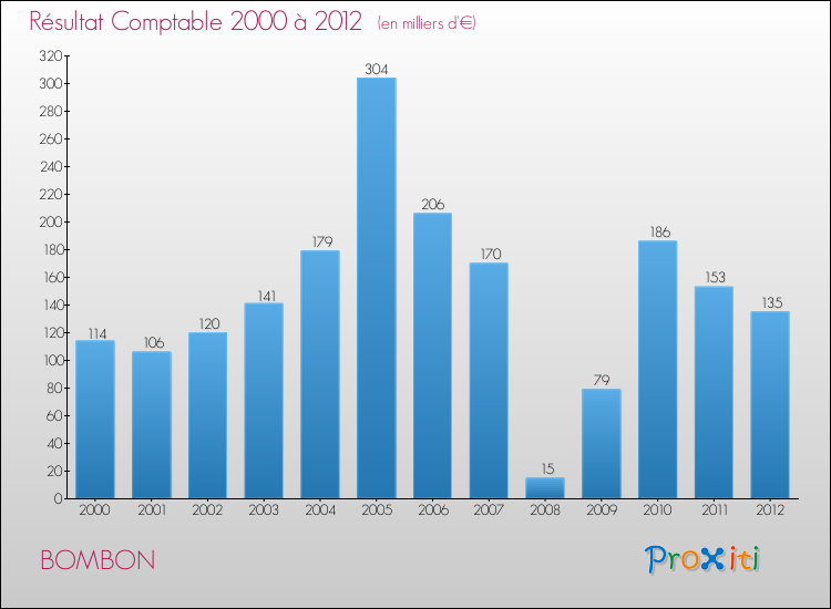 Evolution du résultat comptable pour la commune de BOMBON de 2000 à 2012 Evolution du résultat comptable pour BOMBON de 2000 à 2012