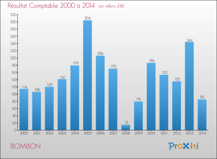 Evolution du résultat comptable pour la commune de BOMBON de 2000 à 2014 Evolution du résultat comptable pour BOMBON de 2000 à 2014