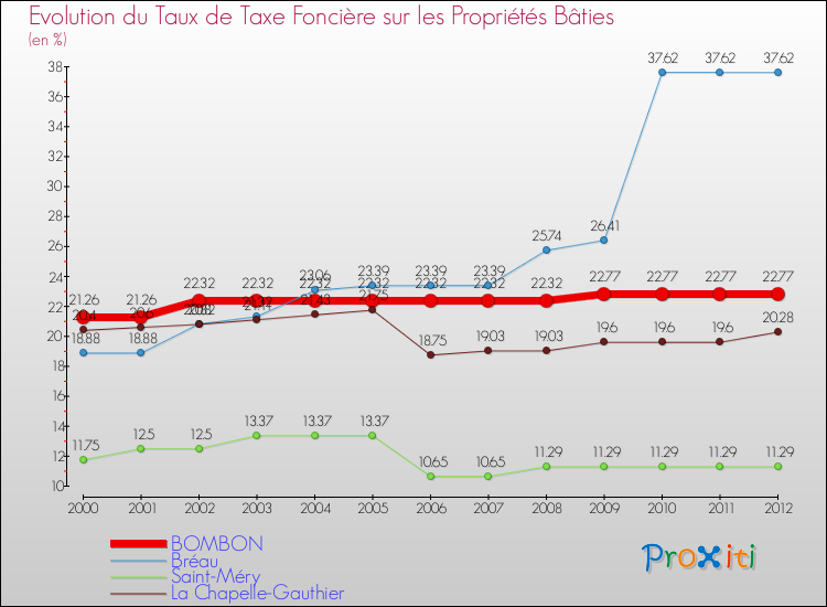 Evolution du taux de la taxe foncière sur le bati pour BOMBON et les communes proches de 2000 à 2012 Comparaison des taux de taxe foncière sur le bati pour BOMBON et les communes voisines de 2000 à 2012