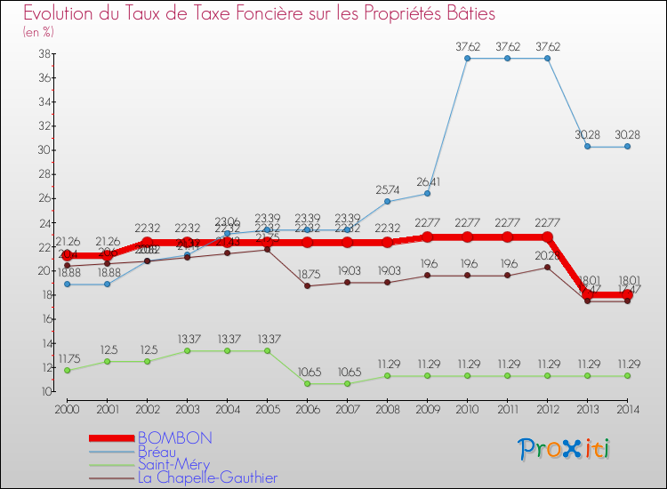 Evolution du taux de la taxe foncière sur le bati pour BOMBON et les communes proches de 2000 à 2014 Comparaison des taux de taxe foncière sur le bati pour BOMBON et les communes voisines de 2000 à 2014