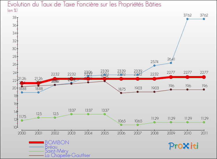 Evolution du taux de la taxe foncière sur le bati pour BOMBON et les communes proches Comparaison des taux de taxe foncière sur le bati pour BOMBON et les communes voisines