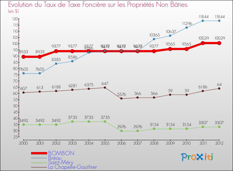 Evolution du taux de la taxe foncière sur les immeubles et terrains non batis pour BOMBON et les communes proches de 2000 à 2012 Comparaison des taux de la taxe foncière sur les immeubles et terrains non batis pour BOMBON et les communes voisines de 2000 à 2012