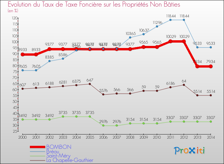 Evolution du taux de la taxe foncière sur les immeubles et terrains non batis pour BOMBON et les communes proches de 2000 à 2014 Comparaison des taux de la taxe foncière sur les immeubles et terrains non batis pour BOMBON et les communes voisines de 2000 à 2014
