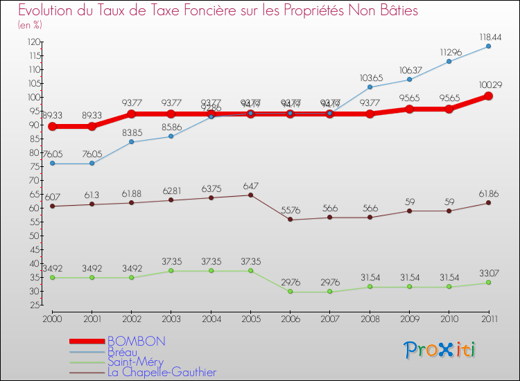 Evolution du taux de la taxe foncière sur les immeubles et terrains non batis pour BOMBON et les communes proches Comparaison des taux de la taxe foncière sur les immeubles et terrains non batis pour BOMBON et les communes voisines
