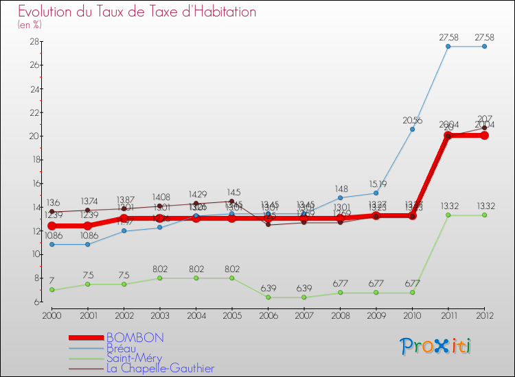 Evolution du taux de la taxe d'habitation pour BOMBON et les communes proches Comparaison des taux de la taxe d'habitation pour BOMBON et les communes voisines