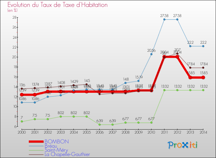 Evolution du taux de la taxe d'habitation pour BOMBON et les communes proches de 2000 à 2014 Comparaison des taux de la taxe d'habitation pour BOMBON et les communes voisines de 2000 à 2014