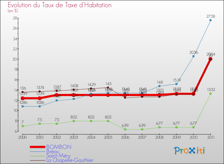 Evolution du taux de la taxe d'habitation pour BOMBON et les communes proches Comparaison des taux de la taxe d'habitation pour BOMBON et les communes voisines