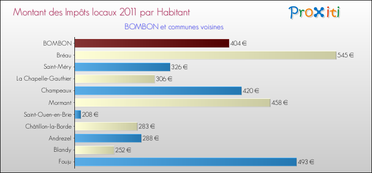 Montant des impôts locaux par Habitant pour BOMBON et les communes proches Comparaison des impôts locaux par habitant pour BOMBON et les communes voisines