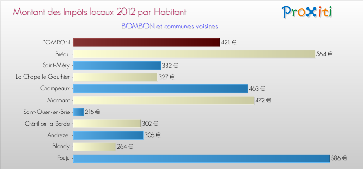 Montant des impôts locaux par Habitant pour BOMBON et les communes proches Comparaison des impôts locaux par habitant pour BOMBON et les communes voisines