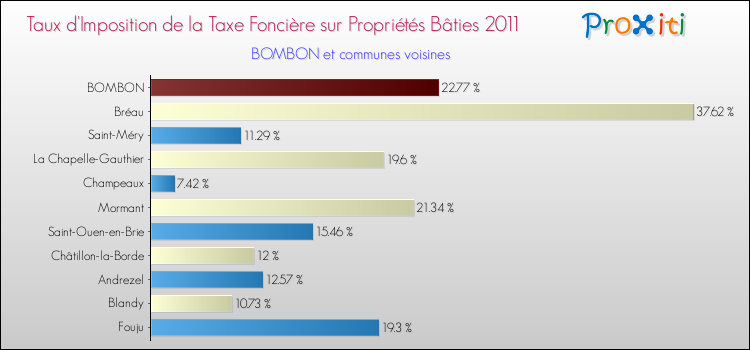 Taux d'imposition de la taxe foncière sur le bati 2011 pour BOMBON et les communes proches Comparaison des taux d'imposition de la taxe foncière sur le bati 2011 pour BOMBON et les communes voisines