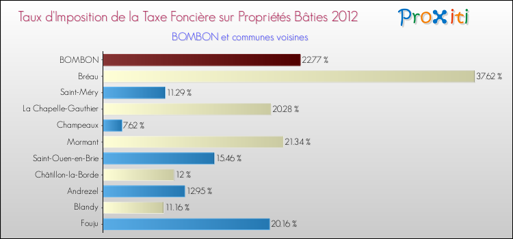 Taux d'imposition de la taxe foncière sur le bati 2012 pour BOMBON et les communes proches Comparaison des taux d'imposition de la taxe foncière sur le bati 2012 pour BOMBON et les communes voisines