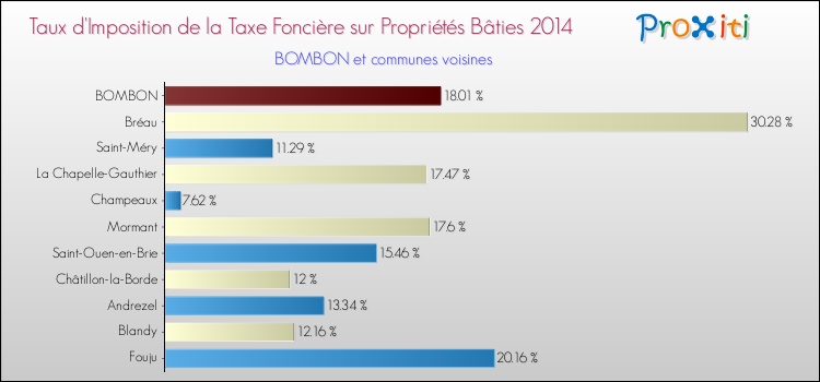 Taux d'imposition de la taxe foncière sur le bati 2014 pour BOMBON et les communes proches Comparaison des taux d'imposition de la taxe foncière sur le bati 2014 pour BOMBON et les communes voisines