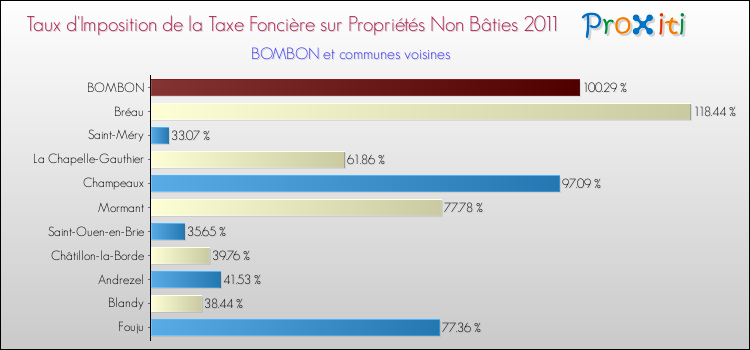 Taux d'imposition de la taxe foncière sur les immeubles et terrains non batis 2011 pour BOMBON et les communes proches Comparaison des taux d'imposition de la taxe foncière sur les immeubles et terrains non batis 2011 pour BOMBON et les communes voisines