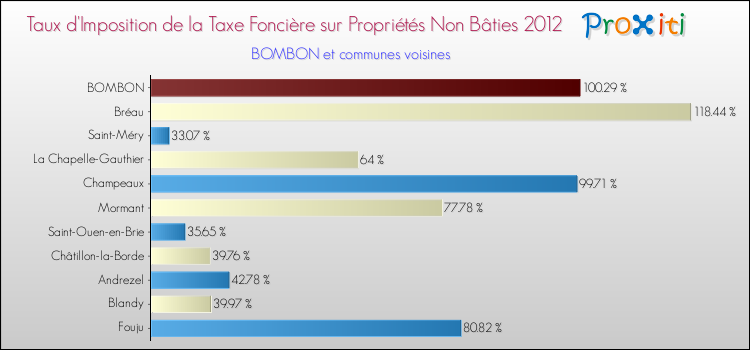 Taux d'imposition de la taxe foncière sur les immeubles et terrains non batis 2012 pour BOMBON et les communes proches Comparaison des taux d'imposition de la taxe foncière sur les immeubles et terrains non batis 2012 pour BOMBON et les communes voisines