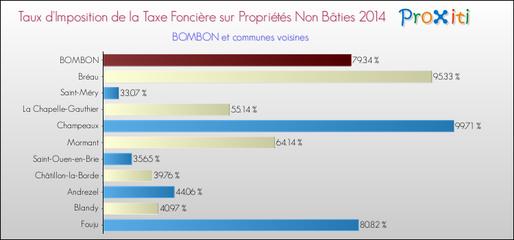 Taux d'imposition de la taxe foncière sur les immeubles et terrains non batis 2014 pour BOMBON et les communes proches Comparaison des taux d'imposition de la taxe foncière sur les immeubles et terrains non batis 2014 pour BOMBON et les communes voisines