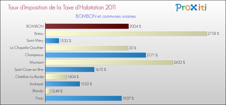 Taux d'imposition de la taxe d'habitation 2011 pour BOMBON et les communes proches Comparaison des taux d'imposition de la taxe d'habitation 2011 pour BOMBON et les communes voisines