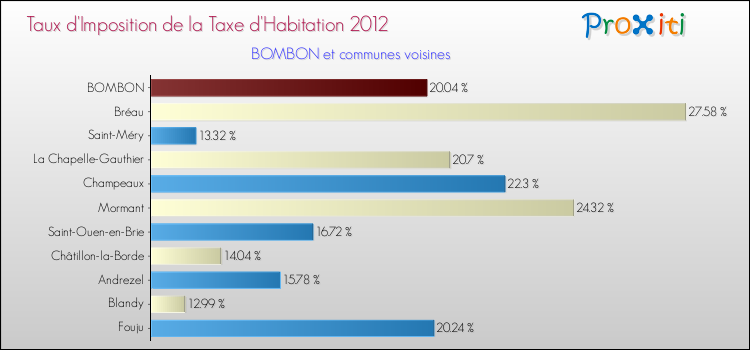 Taux d'imposition de la taxe d'habitation 2012 pour BOMBON et les communes proches Comparaison des taux d'imposition de la taxe d'habitation 2012 pour BOMBON et les communes voisines