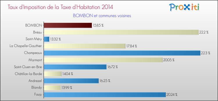 Taux d'imposition de la taxe d'habitation 2014 pour BOMBON et les communes proches Comparaison des taux d'imposition de la taxe d'habitation 2014 pour BOMBON et les communes voisines