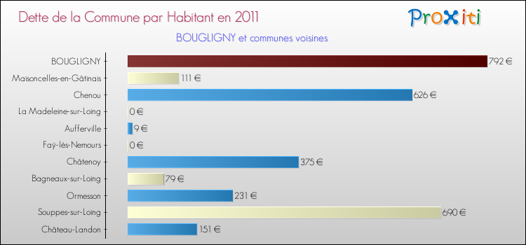 Dette par habitant de la commune en 2011 pour BOUGLIGNY et les communes proches Comparaison de la dette par habitant de la commune en 2011 pour BOUGLIGNY et les communes voisines