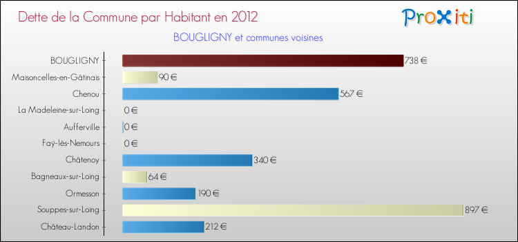 Dette par habitant de la commune en 2012 pour BOUGLIGNY et les communes proches Comparaison de la dette par habitant de la commune en 2012 pour BOUGLIGNY et les communes voisines