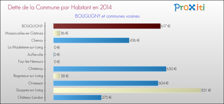 Dette par habitant de la commune en 2014 pour BOUGLIGNY et les communes proches Comparaison de la dette par habitant de la commune en 2014 pour BOUGLIGNY et les communes voisines