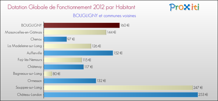 Montant des dotations globales de fonctionnement DGF par Habitant pour BOUGLIGNY et les communes proches Comparaison des des dotations globales de fonctionnement DGF par habitant pour BOUGLIGNY et les communes voisines